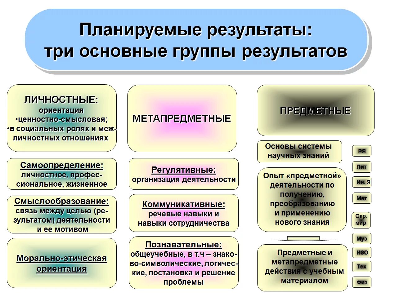 Личностные планируемые Результаты. Предметные планируемые Результаты. Планируемые Результаты обучения личностные. Планируемые Результаты схема. Основные группы образовательных результатов