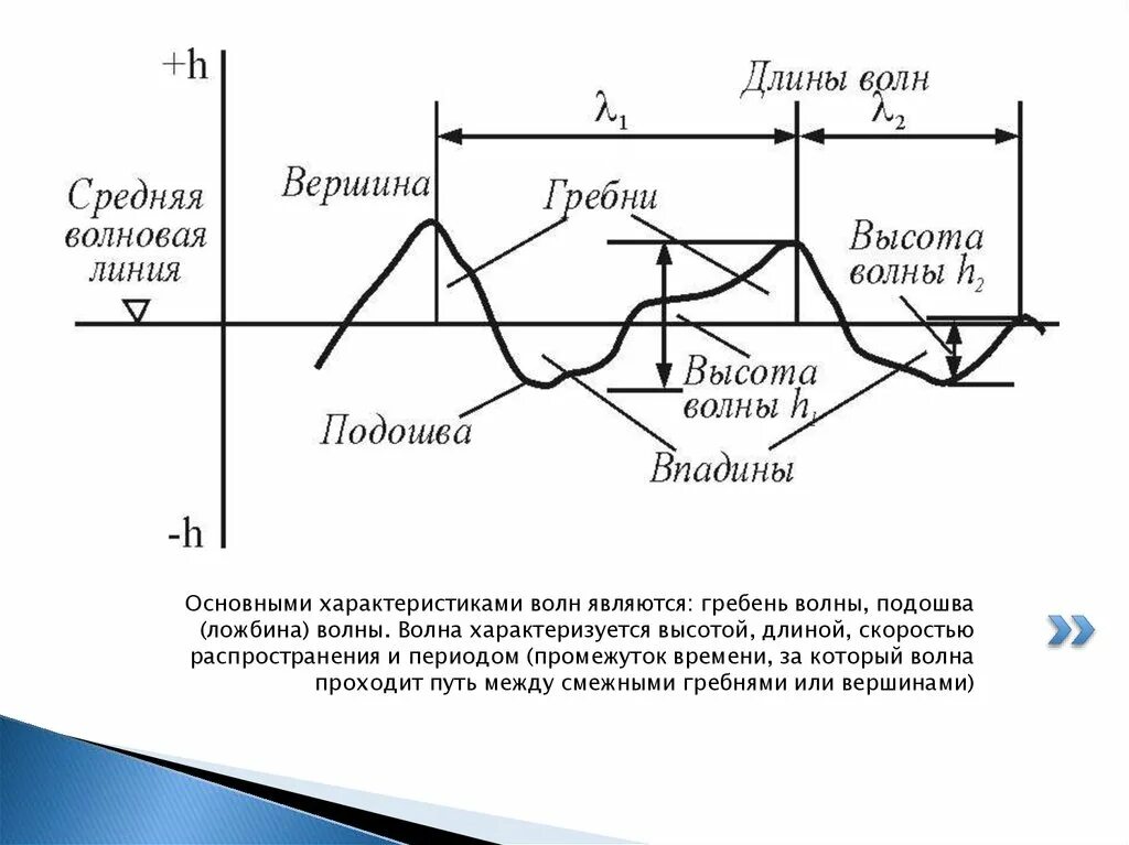 Элементы волны схема. Основные характеристики волн гребень. Основные параметры волны. Волны основные характеристики волн. Чем характеризуется волна