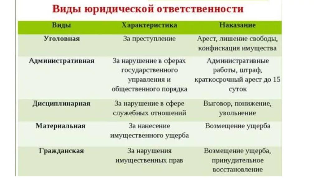 Примеры правонарушений в россии. Виды юридической ответственности таблица. Виды юридической ответственности с примерами. Правонарушения и юридическая ответственность. Виды проступков и правонарушений примеры.