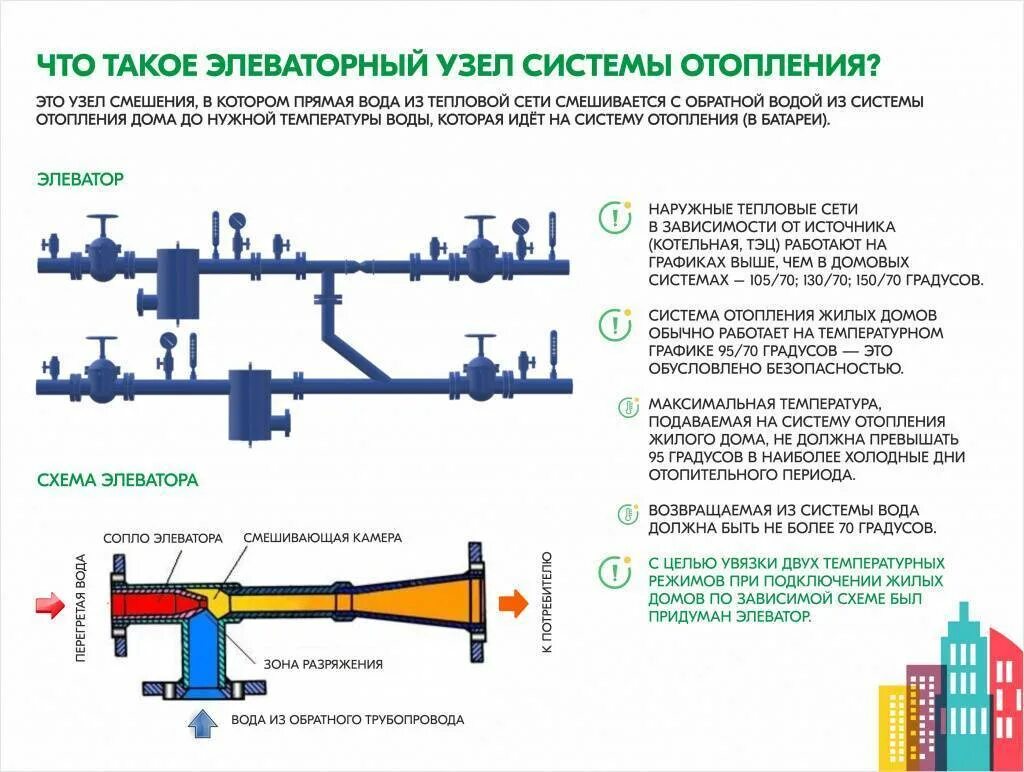 Элеватор схема устройства в Элеваторном узле. Схема элеваторного узла отопления. Элеватор системы отопления схема. Схема элеваторного узла отопления в многоквартирном доме. Билеты тепловые сети