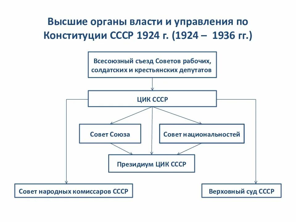 Система органов гос власти СССР по Конституции 1924. Высшие органы гос власти СССР по Конституции 1924. Высшие органы гос власти СССР по Конституции 1924 схема. «Высшие органы власти и управления СССР по Конституции 1924 года».