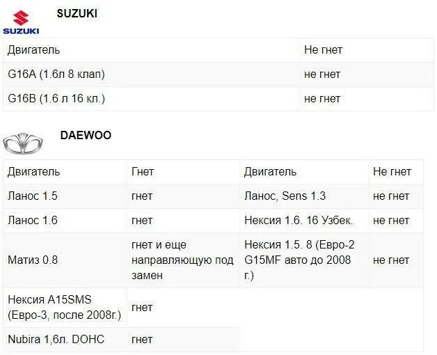 Какой двигатель гнет клапана гранта. Какие двигатели гнут клапана на ВАЗ. На каких двигателях не гнет клапана при обрыве ремня ГРМ таблица. На каких двигателях ВАЗ гнет клапана. На каких моторах ВАЗ гнет клапана.