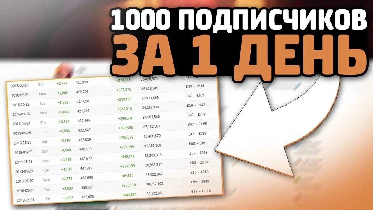 Сколько надо подписчиков на ютубе. Как набрать подписчиков в ютубе. Как набрать первых подписчиков на ютуб. Как набрать первую 1000 подписчиков на youtube. 1000 Подписчиков в день.