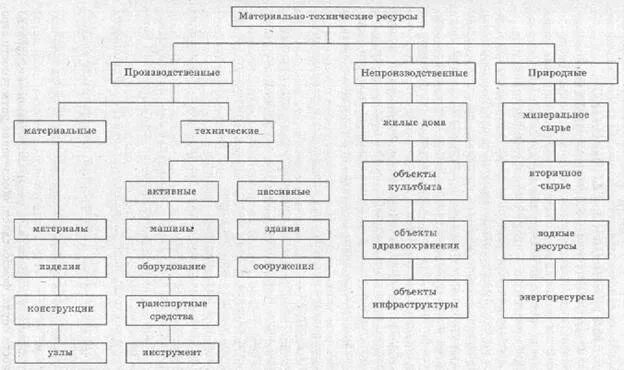 Ресурсы организации технологические ресурсы. Классификация материально-технических ресурсов. Материально-технические ресурсы схема. Материально-технические ресурсы предприятия это. Технические ресурсы предприятия.