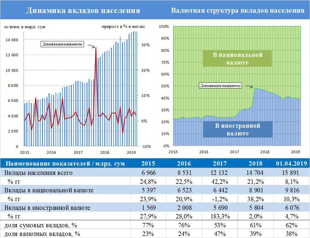 Банковский вклад 2019. Динамика банковских вкладов. Вклады в национальной валюте и. Рост депозитов в банках. Депозиты в иностранной валюте.