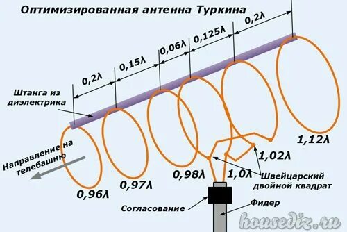 Антенны волновой канал DVB-t2. Антенна н. Туркина для DVB-t2. Антенна волновой канал для цифрового ТВ DVB-t2. Антенна ДМВ Туркина. Антенна на 2 частоты