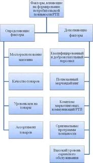 Факторы потребительской стоимости