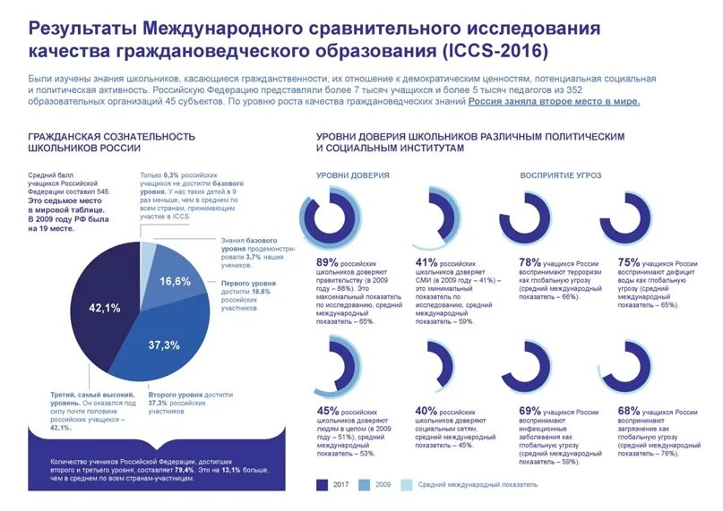 Образование декабрь 2020. Инфографика статистика образования. Результаты исследования инфографика. Инфографика уровни образования. Международные исследования качества образования.