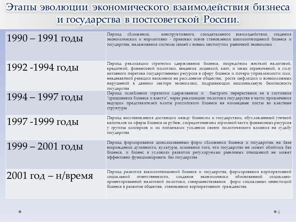 Становление развития рф. Этапы исторического развития. Этапы развития становление. Этапы развития экономических взаимоотношений в обществе. Этапы развития стран.