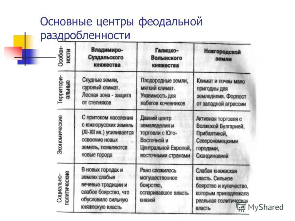 Раздробленность на руси княжества таблица. Основные центры политической раздробленности на Руси таблица. Таблица по политической раздробленности Руси. Центры феодальной раздробленности на Руси таблица. Основные центры политической раздробленности на Руси таблица 6 класс.