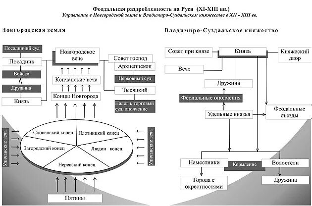 особенности системы управления во владимиро-суздальском княжестве. система управления суздальского княжества. система управления владимиро-суздальского княжества. особенности владимиро-суздальского княжества. схема управления владимиро-суздальского княжества.