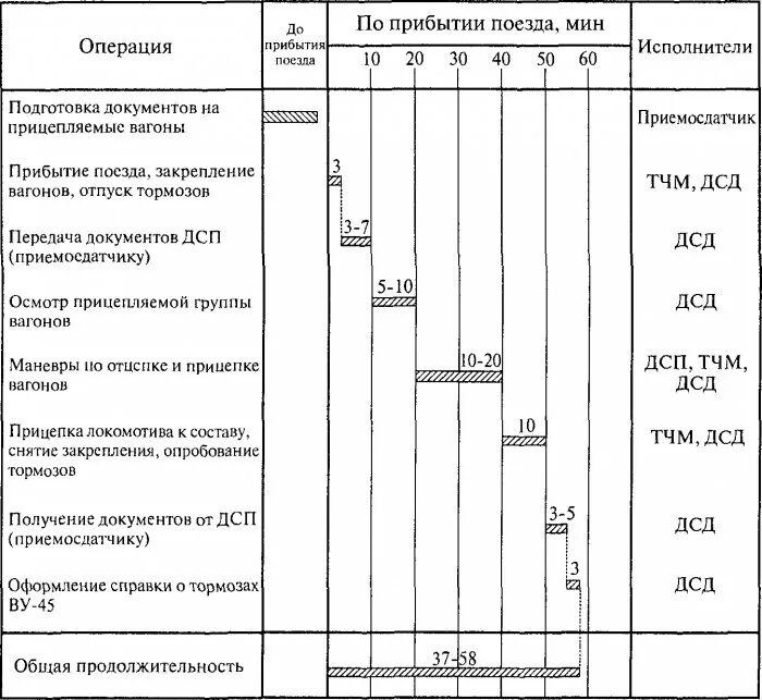 Технологическая железная дорога. План маневровой работы и схема. Технологический график выполнения со сборными поездами. План маневровой работы со сборным поездом на промежуточной станции. Технологический график сборного поезда.