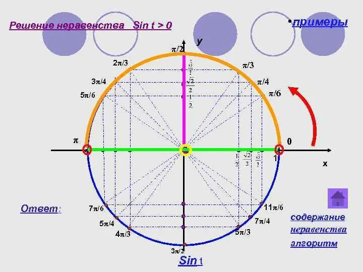 Решение неравенства sin x 1 2. Тригонометрические неравенства. тригонометрические неравенства синус. sin t = 0. решение неравенств с синусом.