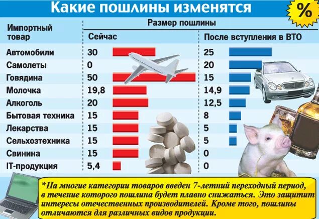 Пошлины на автомобили с 1 апреля. ВТО пошлины. Россия после вступления в ВТО. Вступление России в ВТО. Таможенные пошлины ВТО.