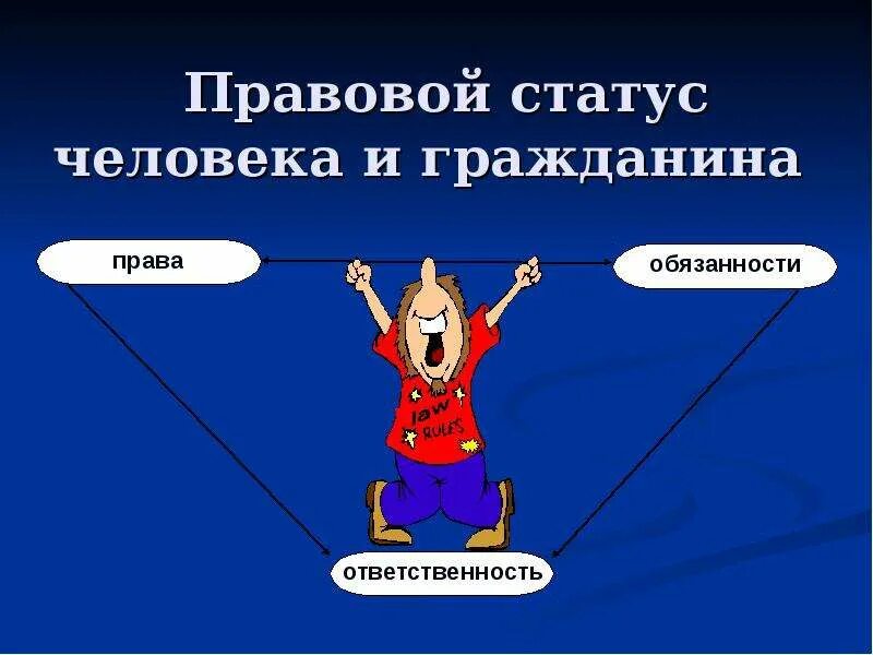 Статус 27. Правовой статус человека и гражданина. Правовой статут человка и гражданина. Статус человека и гражданина. Правовой статус человека и правовой статус гражданина.