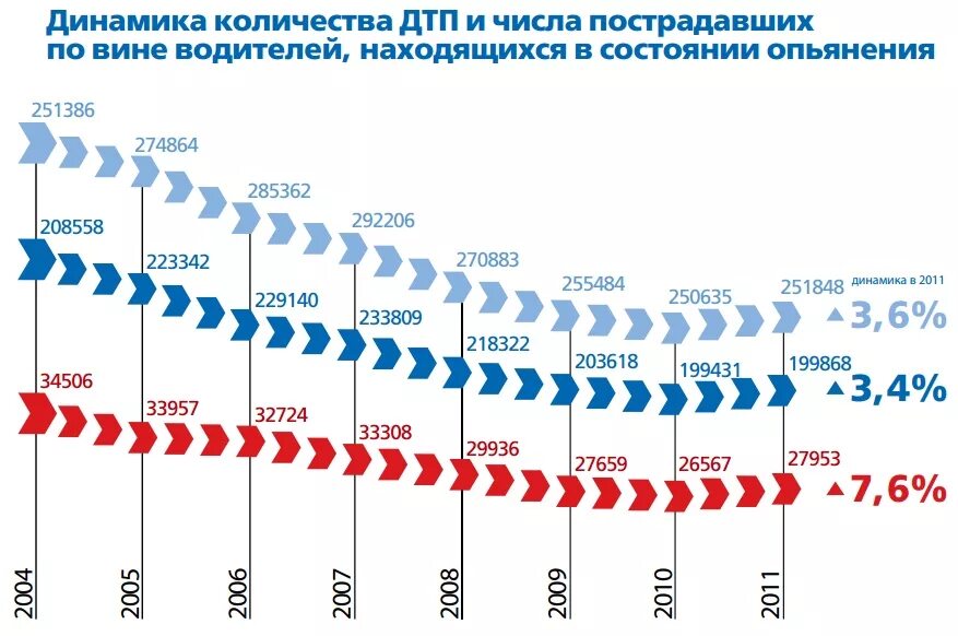 Сколько людей умирает в дтп. Статистика пьяных водителей в России по годам. Статистика ДТП В нетрезвом виде. Статистика ДТП С пьяными водителями.