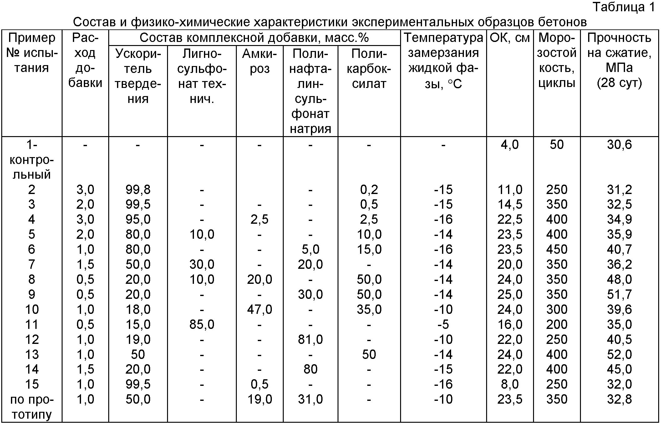 Соли бетонных. Добавки в бетоны и бетонные смеси. Замерзание бетона. Добавка к цементному раствору для низких температур. Хим добавка для бетона.