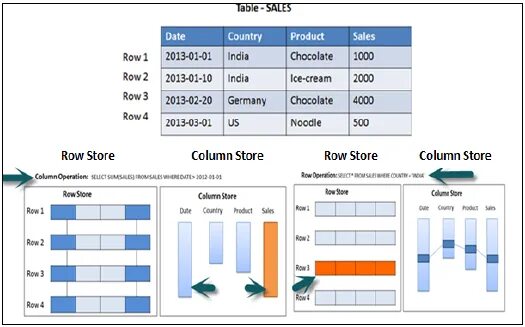 Column store. Row vs column. Store Storage разница. Row Store vs column Store database. Tarantool column Store и bi.