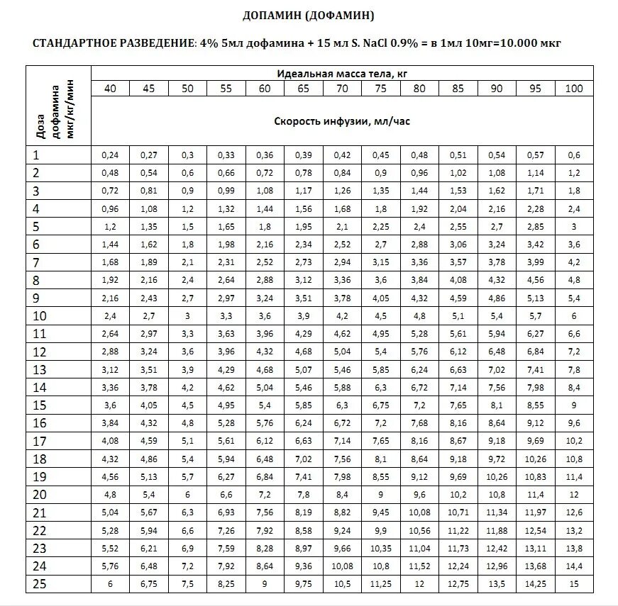 Г час в мг час. Таблица расчета дофамина. Допамин скорость инфузии. Расчет введения дофамина.