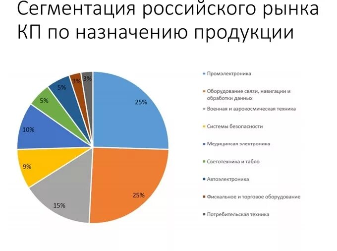 Сегменты рынка список. Сегменты рынка список