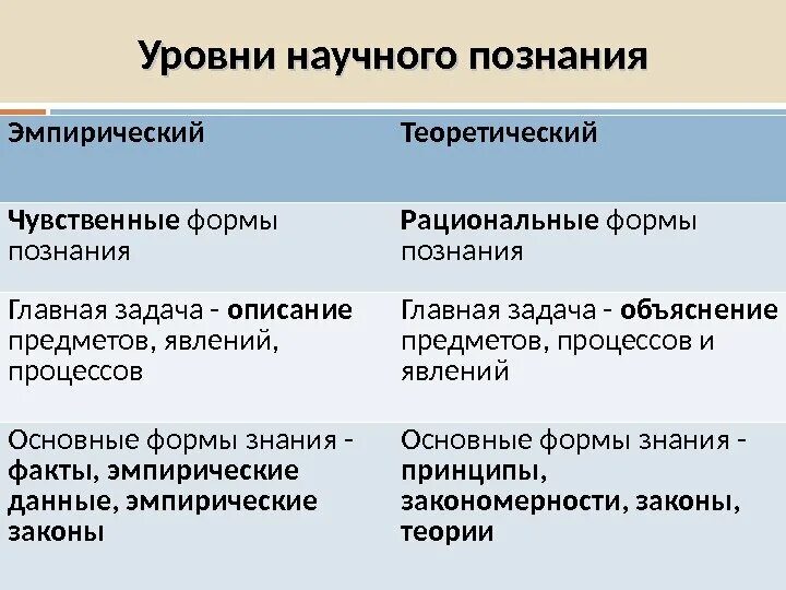 Научное эмпирическое познание пример. Уровни научного познания таблица. Эмпирический уровень научного познания. Уровни научного знания таблица. Формы научного познания эмпирический и теоретический.