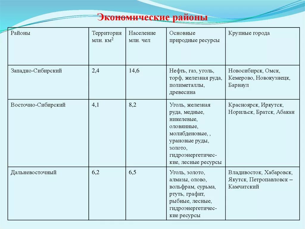 Промышленность восточной сибири таблица. Таблица по географии экономические районы России. Таблица по географии характеристика экономических районов. Название экономических районов России таблица. Характеристика экономических районов России таблица по географии 9.