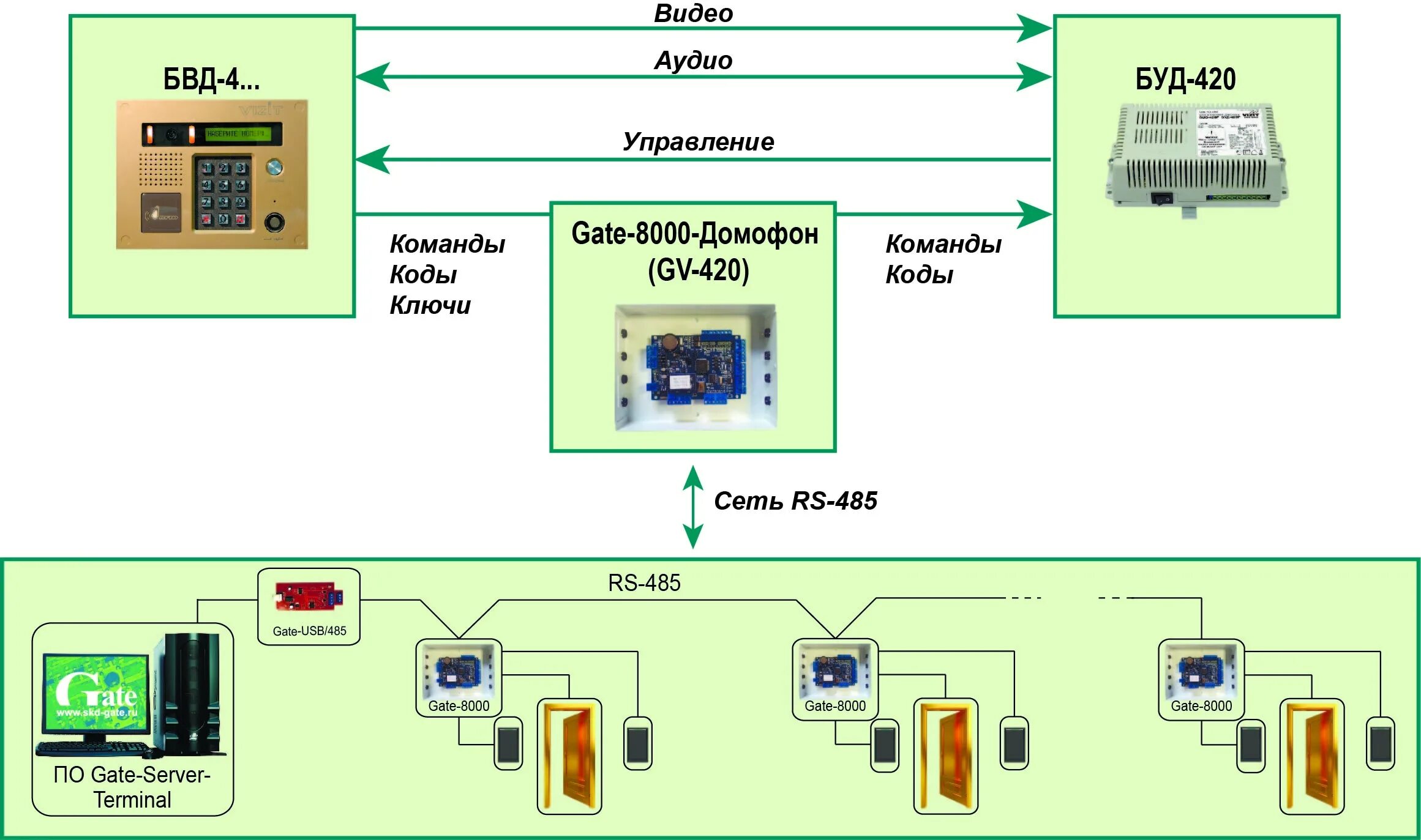 Gate 8000 ethernet. Контроллер gate-8000-паркинг. gate 8000 контроллер схема подключения. контроллеры gate схема подключения rs-485. gate 8000 ethernet схема подключения.