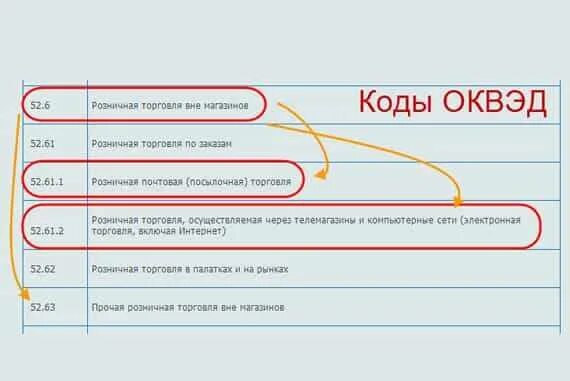 ОКВЭД аптека Розница 2022. Годы ОКВЭД розничная торговля.