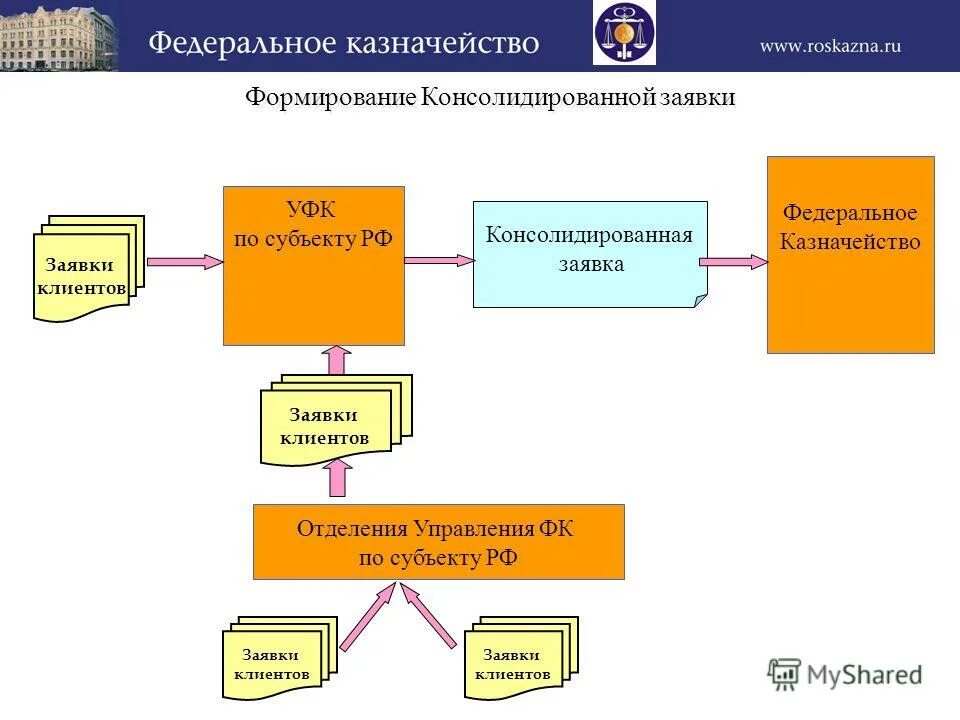 Управление федерального казначейства инн