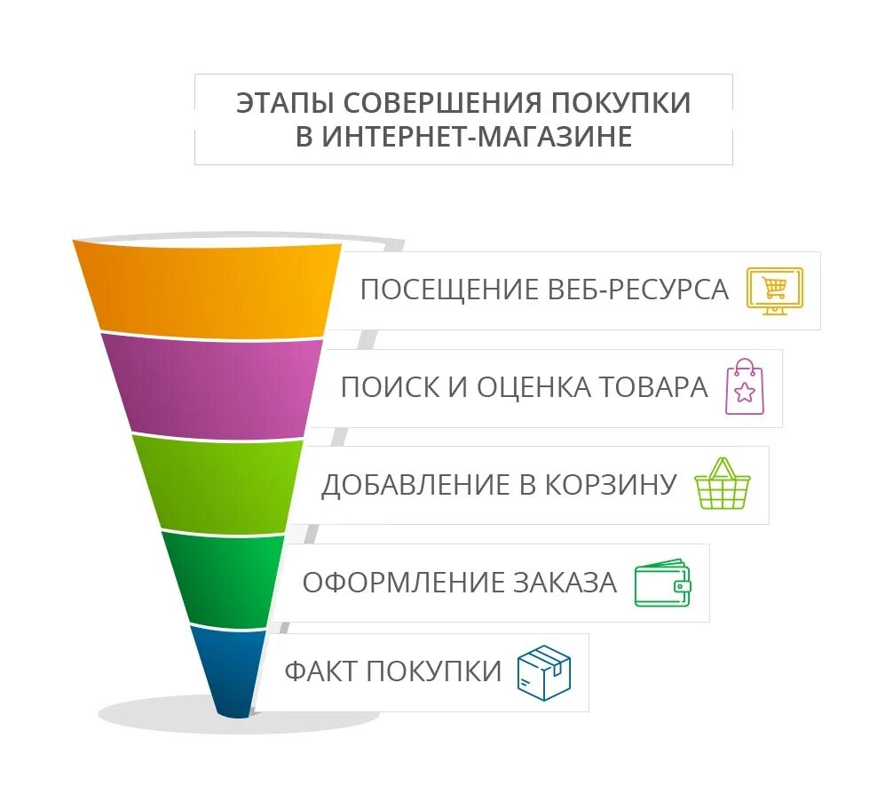 Пользователи совершающие покупку. Этапы продаж в интернете. Воронка продаж интернет магазина. Воронка продаж в интернете. Конверсия воронки продаж для интернет магазина.