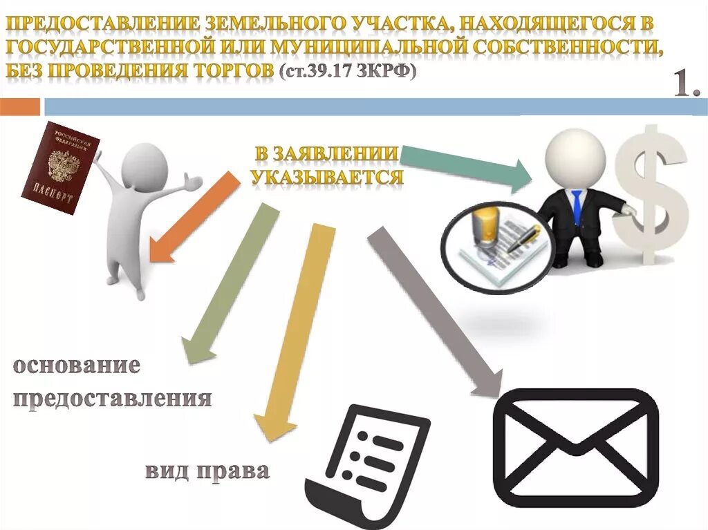 О проведении аукциона на аренду. Предоставление земельных участков. Порядок предоставления земли. Порядок предоставления земельного участка. Процедура предоставления земельных участков..