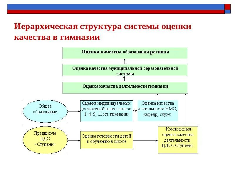 Оценка структурного качества. Структура системы оценки качества образования. Оценка качества образования для детей. Структура доклада качество образования. Оценка качества образования включает в себя.