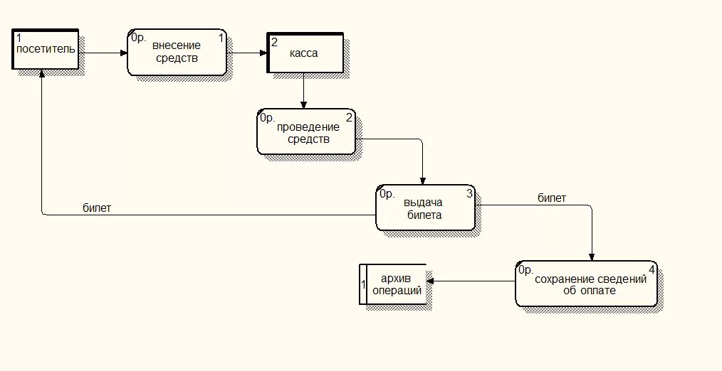 Диаграмма потоков данных DFD предприятия. DFD диаграмма кинотеатра. Схема бизнес процесса кинотеатра. DFD схема бизнес-процесса. Аис билет ответы