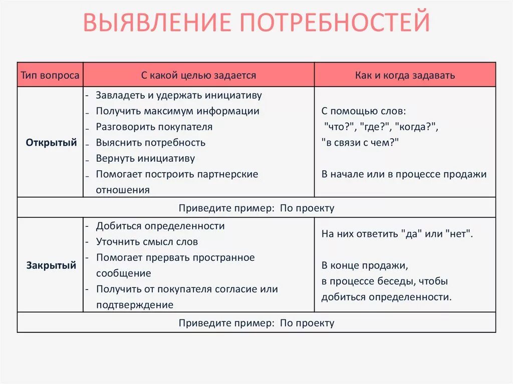 Что можно что нельзя цель. Какие вопросы задавать для выявления потребностей. Вопросы на выявление потребностей клиента примеры. Открытые вопросы в продажах для выявления потребностей. Вопросы для выявления потребностей клиента при продаже.