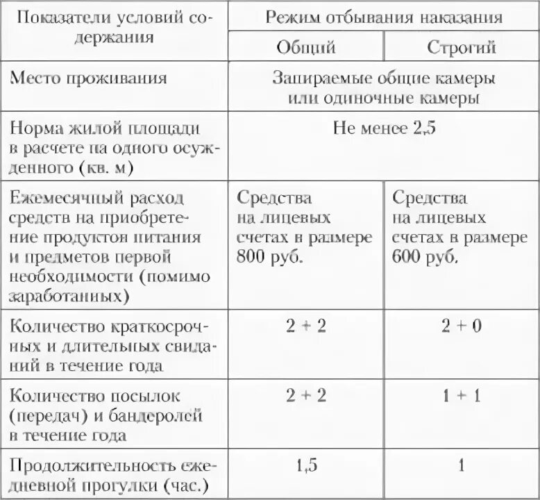 Условия отбывания наказания осужденными к лишению свободы. Режимы и условия отбывания наказания. Режим отбывания наказания в исправительных учреждениях. Условия отбывания наказания в тюрьмах схема. Таблица по видам исправительных учреждений.