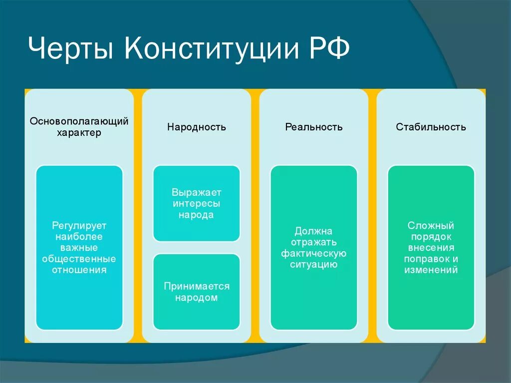 Основные черты Конституции. Черты Конституции РФ. Основные черты Конституции РФ. Специфические признаки Конституции.