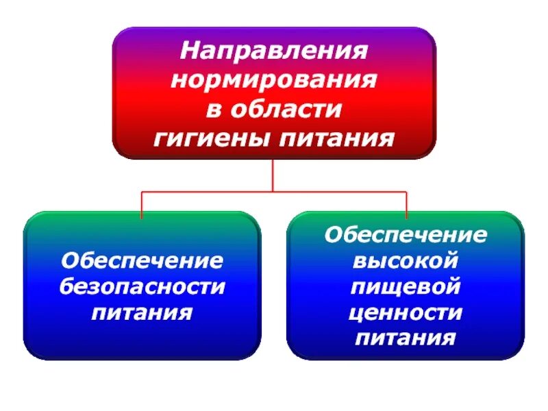 Сущность нормирования труда. Организация и нормирование труда. Нормирование химического загрязнения почв. Направления нормирования. Направления нормирования.