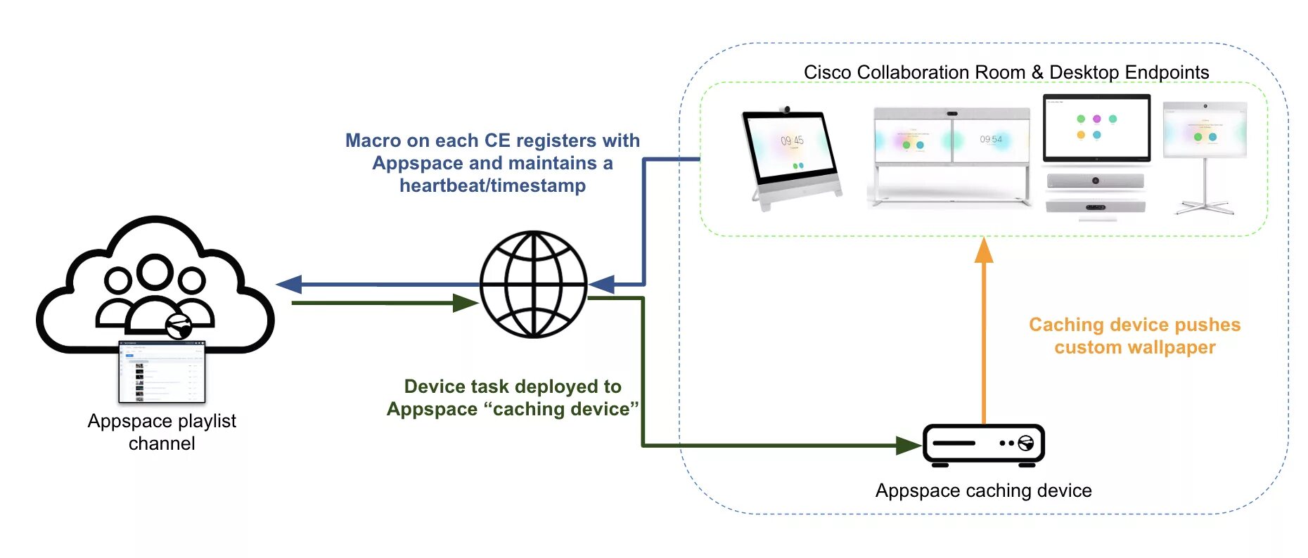 Endpoint connect. Кодек Cisco. Эндпоинт Cisco. Cisco Room Kit схема подключения. Cisco CS-codec-Plus.