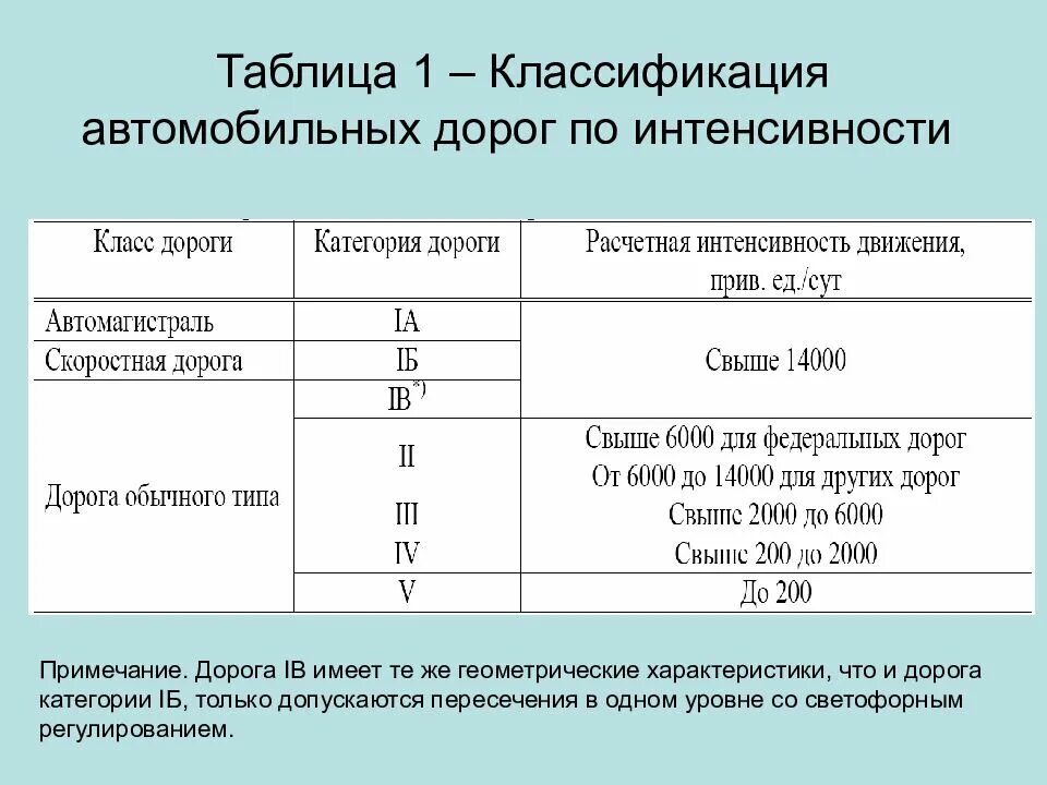 1 группа дорог. Категории автомобильной дороги таблица. категории автомобильной дороги iii. iv категория автомобильной дороги. категории автомобильной дороги категория 1а 1б.