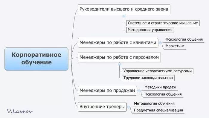 Обучение руководителей среднего звена. Планирование обучения персонала. план обучения менеджеров. план тренинга для менеджеров по продажам. обучение менеджеров среднего звена.