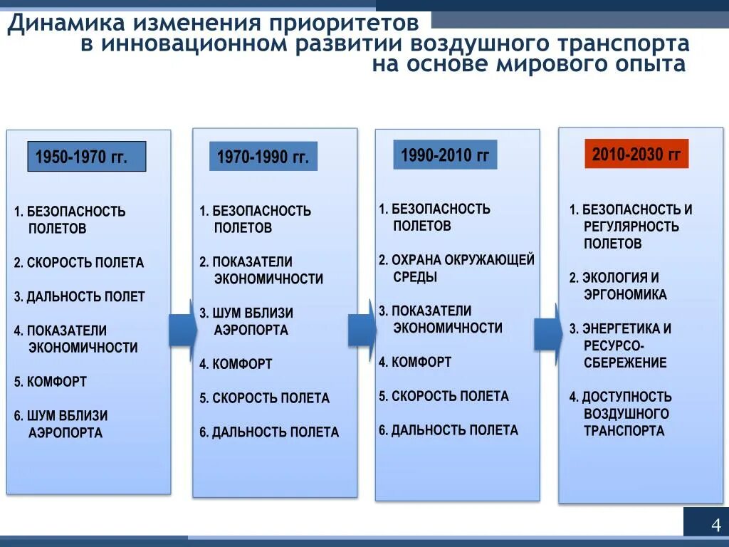 Перспективы развития службы. Направления развития воздушного транспорта. Проблемы и перспективы развития воздушного транспорта. Перспективы развития авиатранспорта. Проблемы и перспективы развития авиационного транспорта.