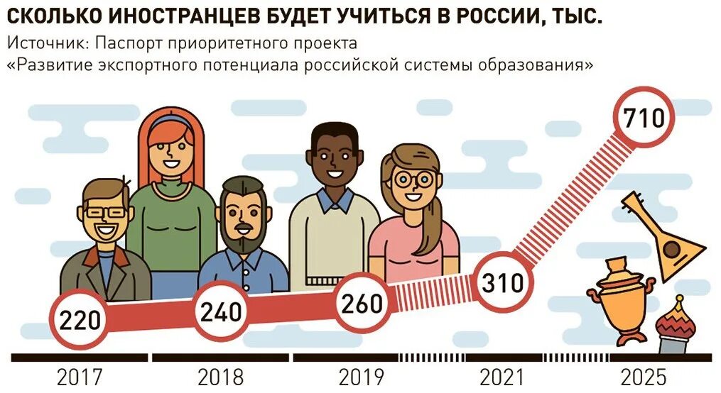 С 10 лет в россии можно. Число иностранных студентов в России. Инфографика образование в России. Студенты в России инфографика. Образование в России для иностранцев.