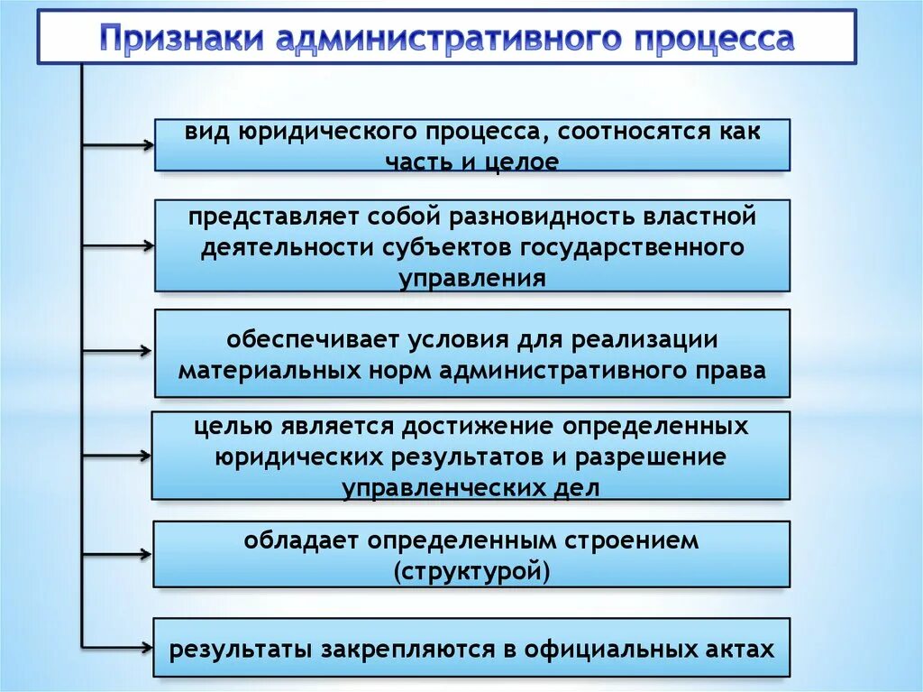 Виды административного процесса схема. Признаки административного процесса. Признаки административного судопроизводства. Административный процесс понятие признаки принципы. Роль административного процесса