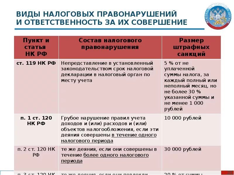 Ответственность налогоплательщиков в рф. Ответственность за совершение налоговых правонарушений. Налоговые правонарушения и налоговые санкции. Налоговые правонарушения и меры ответственности. Налоговая ответственность примеры.