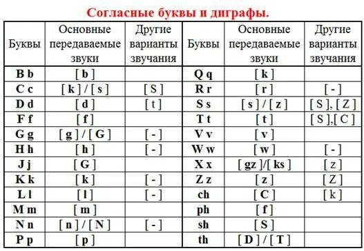 Звуки английского языка 3 класс. Гласные буквы и звуки в английском языке таблица. Таблица гласных и согласных букв в английском языке. Произношение гласных звуков в английском языке для детей. Согласные буквы и звуки английского языка.