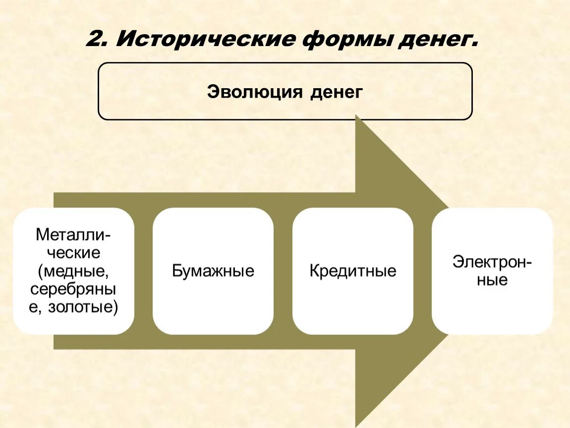 Наличные деньги существуют в форме. Эволюция форм денег. Исторические формы денег. Историческая Эволюция формы денег. Исторические виды денег.