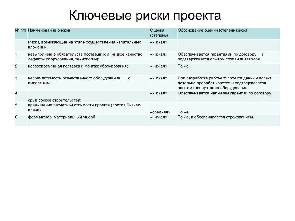 Анализ риска строительства