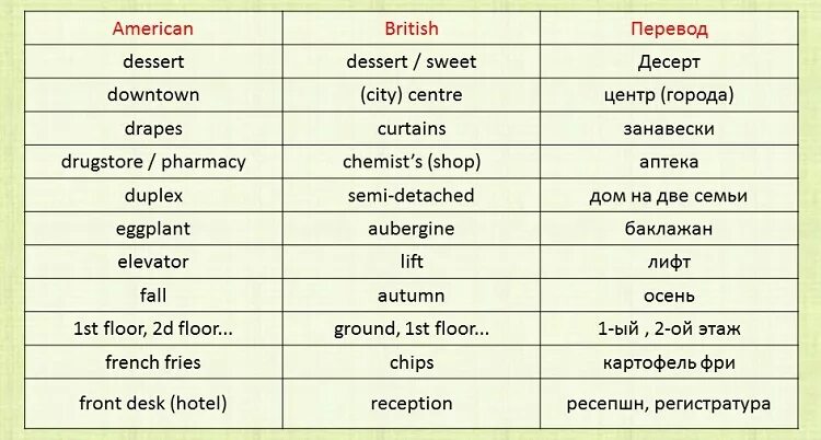 Легко запоминающиеся слова. Английские слова. Как легко запомнить английские слова. Английские слова для изучения. Как быстро выучить английский язык.