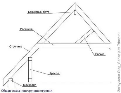 Крыша 60 градусов