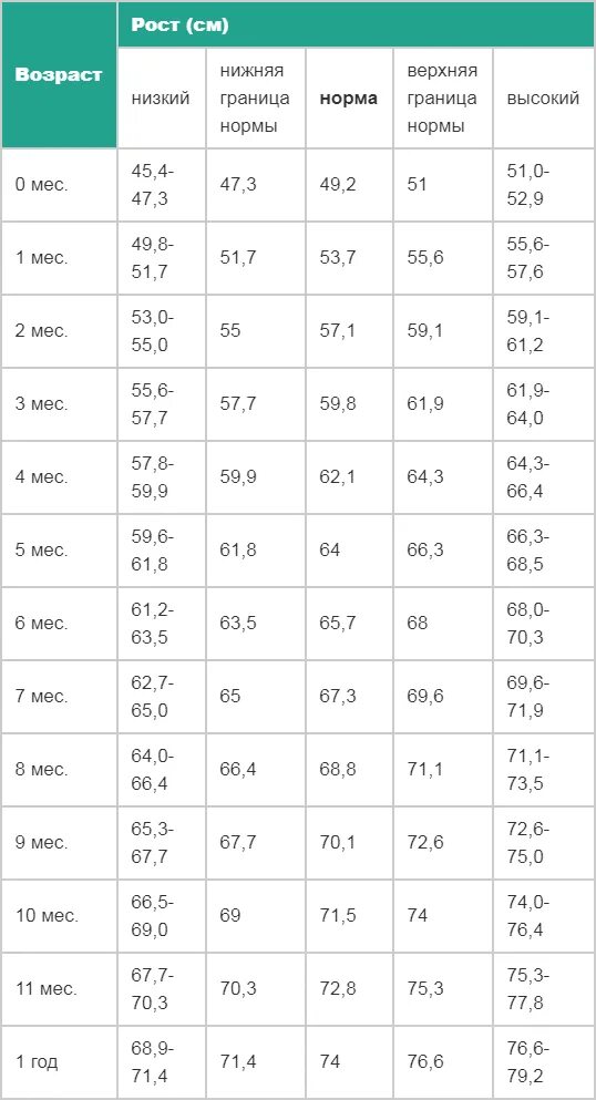 Вес ребенка до года. Норма роста и веса для мальчиков до года таблица у детей. Норма веса и роста у детей до 1 года. Вес ребёнка по месяцам до 1 года мальчик таблица норма. Норма веса ребенка до 1 года по месяцам.